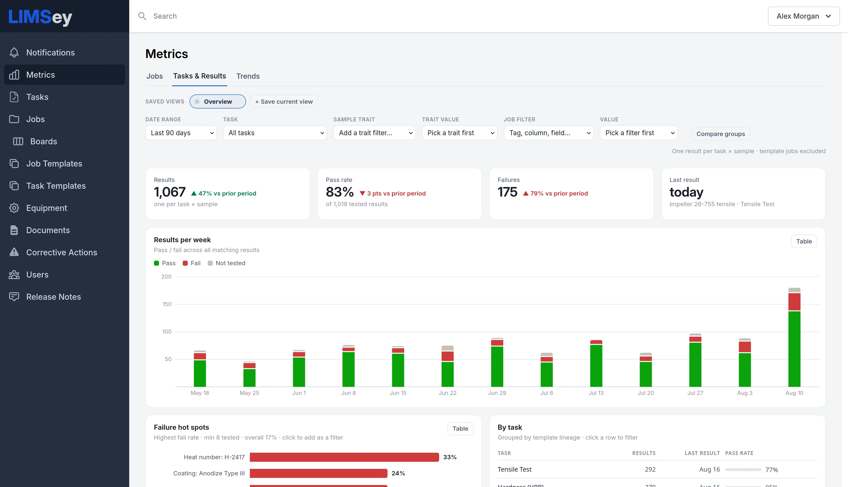 The Metrics Tasks & Results tab: tiles for results (1,067), pass rate (83% of 1,018 tested), failures (175, up 79%), and last result (today, an impeller tensile test), above a weekly pass/fail bar chart, with failure hot spots — a heat number at 33% and an anodize coating at 24% — and a by-task table with pass rates below